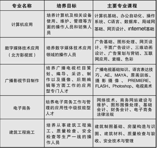 重庆市南川隆化职业中学校开设哪些专业？