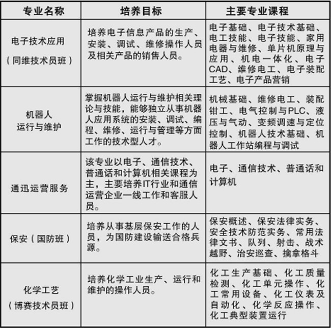 重庆市南川隆化职业中学校开设哪些专业？