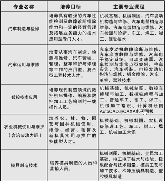 重庆市南川隆化职业中学校开设哪些专业？