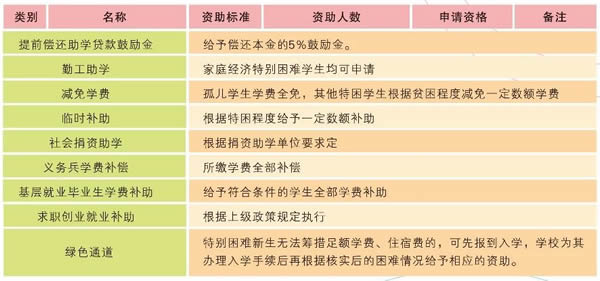 保山中医药高等专科学校资助体系2