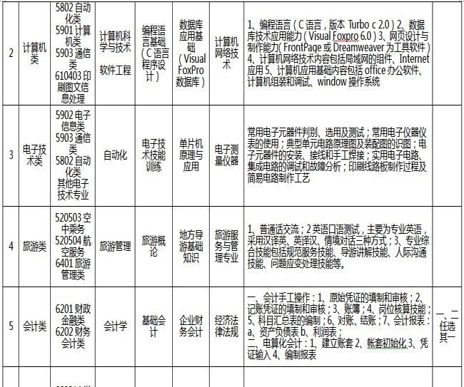 重庆市黔江区民族职业教育中心高中部招生计划