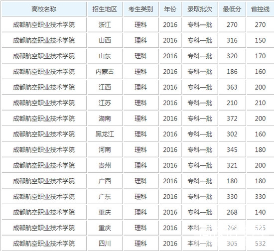 成都市航空职业技术学院2020招生录取分数线