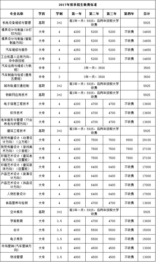 重庆市轻工业学校学费、费用多少