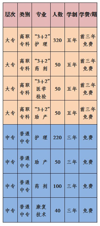 重庆医药学校学费