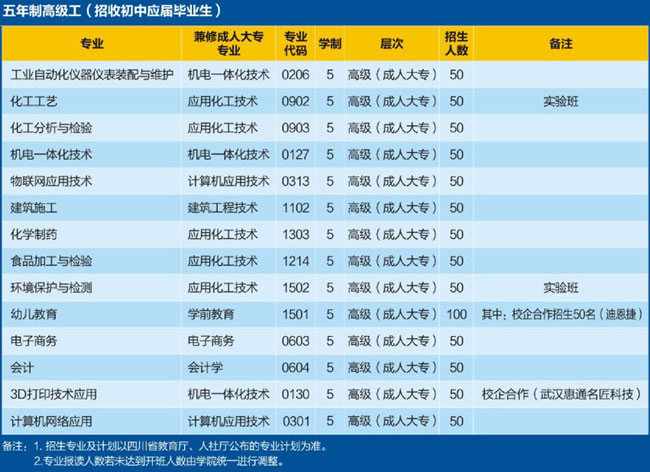 四川理工技师学院2020年专业设置、学制、招生人数、代码介绍