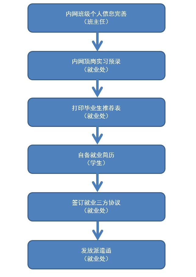 四川理工技师学院2020年就业流程图