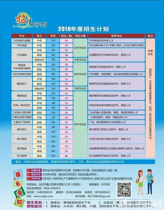 四川省达州市高级技工学校2020年招生简章（2）